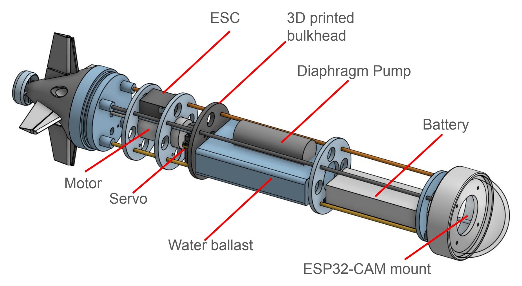AUV labeled subsystem layout showing motor, servo, ballast, battery, pump, and ESP32-CAM mount