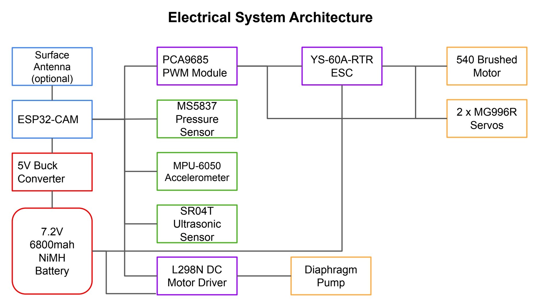 AUV electrical system architecture diagram with battery, sensors, motor driver, ESC, servos, and controller